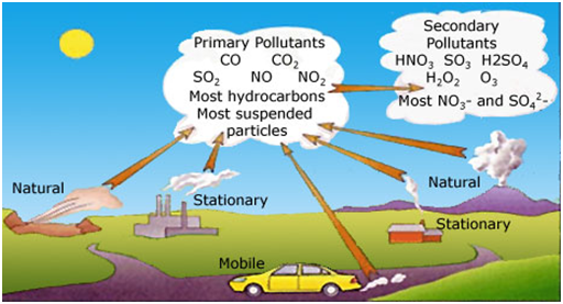 Gas karbon monoksida merupakan gas pencemar udara yang dapat mengakibatkan
